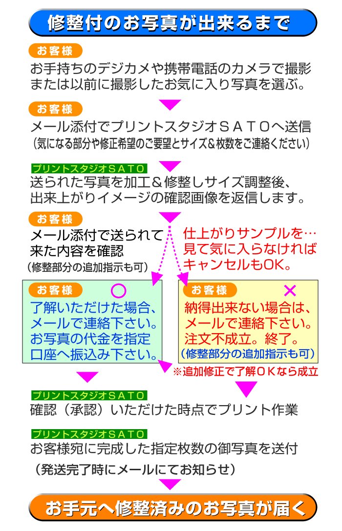 写真を若々しく美しく修正